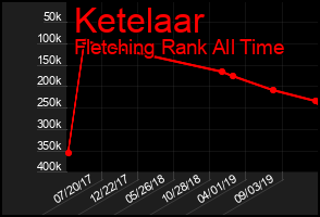 Total Graph of Ketelaar