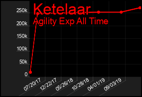 Total Graph of Ketelaar