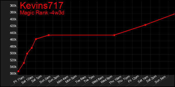 Last 31 Days Graph of Kevins717