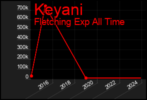 Total Graph of Keyani