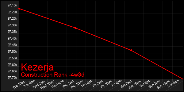Last 31 Days Graph of Kezerja