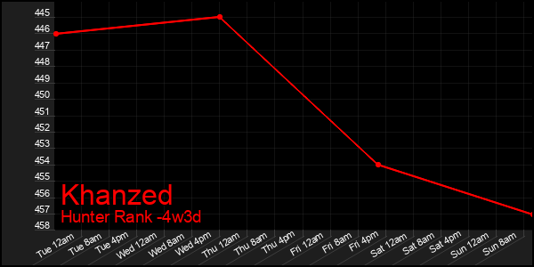 Last 31 Days Graph of Khanzed