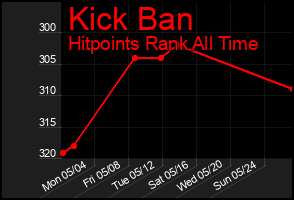 Total Graph of Kick Ban