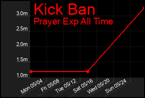 Total Graph of Kick Ban