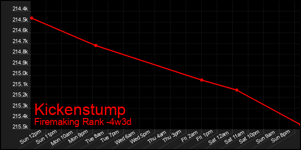 Last 31 Days Graph of Kickenstump