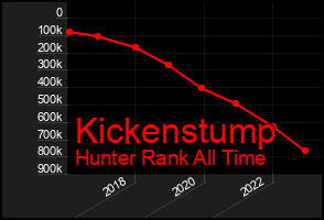 Total Graph of Kickenstump