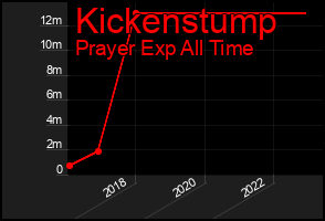 Total Graph of Kickenstump