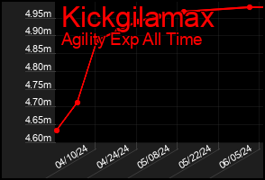 Total Graph of Kickgilamax