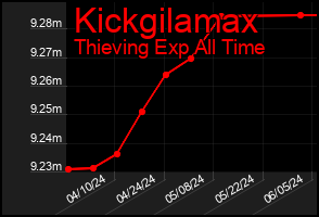 Total Graph of Kickgilamax