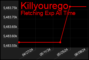 Total Graph of Killyourego