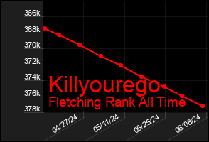 Total Graph of Killyourego