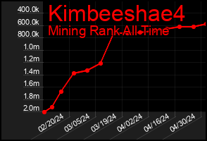Total Graph of Kimbeeshae4
