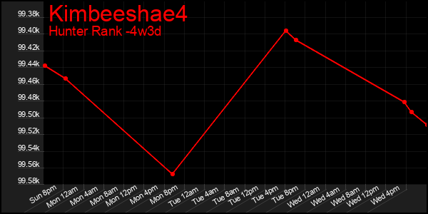 Last 31 Days Graph of Kimbeeshae4