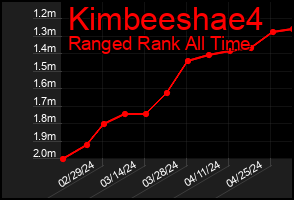 Total Graph of Kimbeeshae4