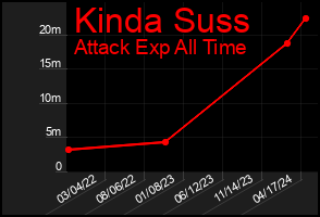 Total Graph of Kinda Suss