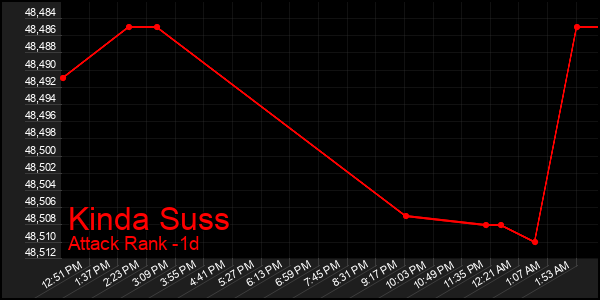 Last 24 Hours Graph of Kinda Suss
