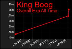Total Graph of King Boog