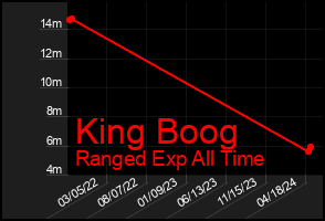 Total Graph of King Boog