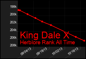 Total Graph of King Dale X