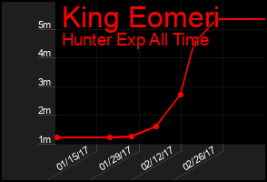 Total Graph of King Eomeri