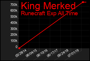 Total Graph of King Merked