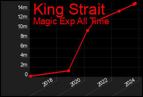 Total Graph of King Strait