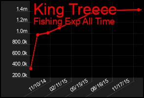 Total Graph of King Treece