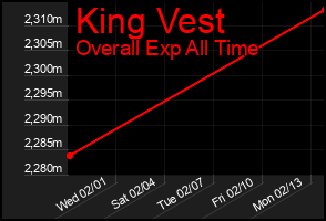 Total Graph of King Vest