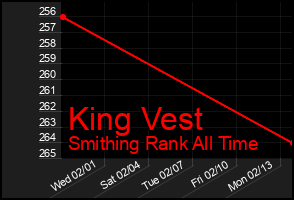 Total Graph of King Vest