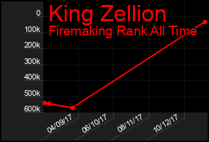 Total Graph of King Zellion
