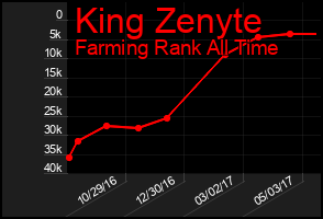 Total Graph of King Zenyte