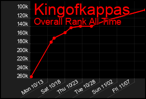 Total Graph of Kingofkappas