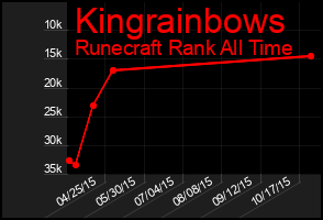 Total Graph of Kingrainbows
