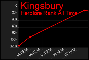 Total Graph of Kingsbury