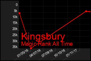 Total Graph of Kingsbury