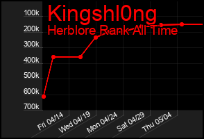 Total Graph of Kingshl0ng