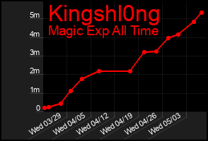 Total Graph of Kingshl0ng