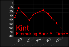 Total Graph of Kint