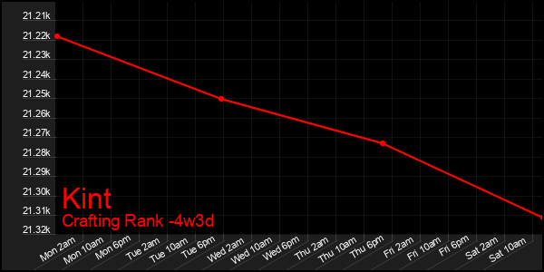 Last 31 Days Graph of Kint