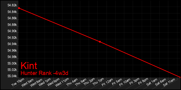 Last 31 Days Graph of Kint
