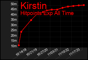 Total Graph of Kirstin