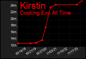 Total Graph of Kirstin