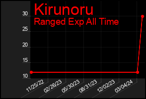 Total Graph of Kirunoru