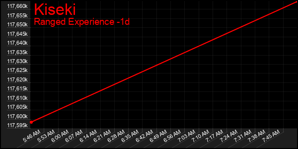 Last 24 Hours Graph of Kiseki