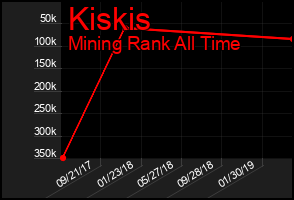 Total Graph of Kiskis
