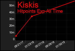 Total Graph of Kiskis