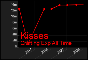 Total Graph of Kisses