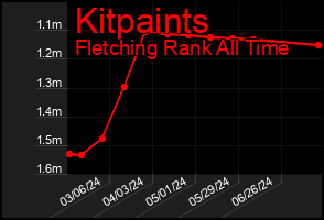 Total Graph of Kitpaints