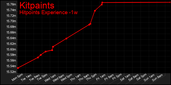 Last 7 Days Graph of Kitpaints