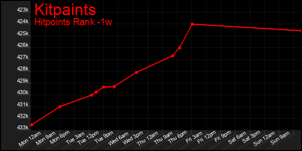 Last 7 Days Graph of Kitpaints